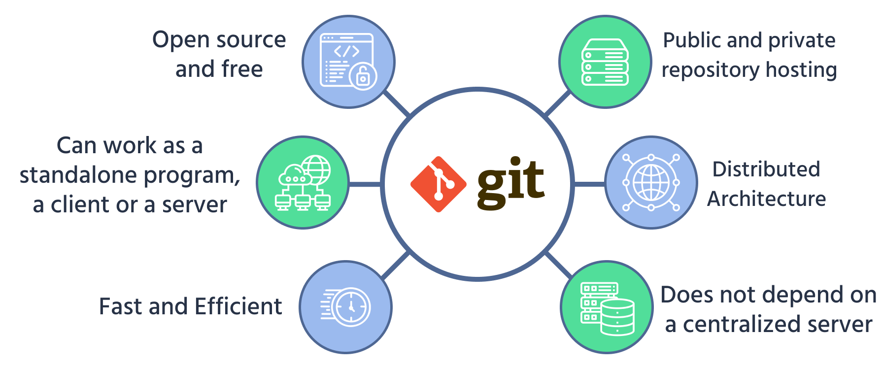 Funzionalità di Git