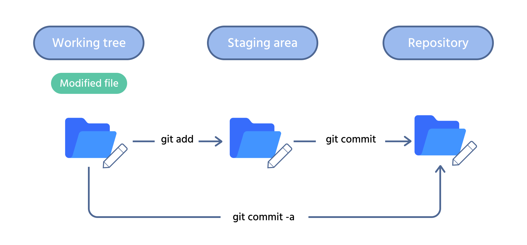 Skipping the staging area
