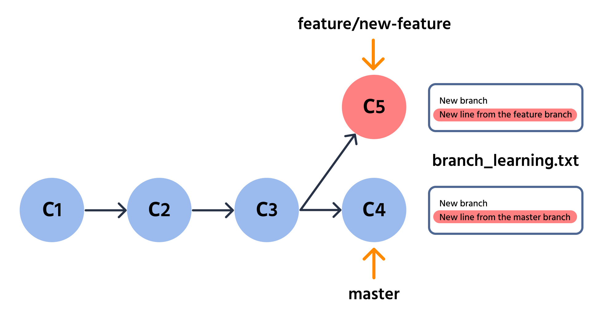 Three-way merge