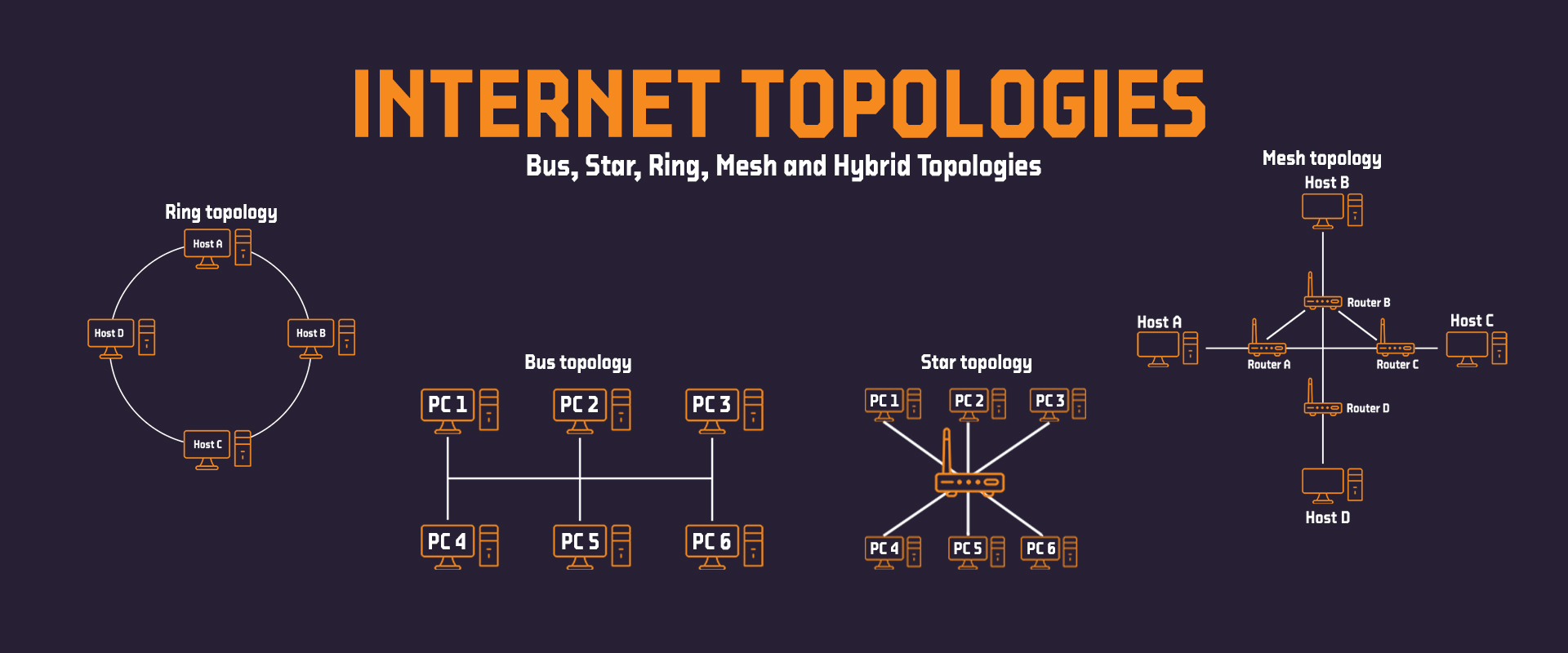 network topologies
