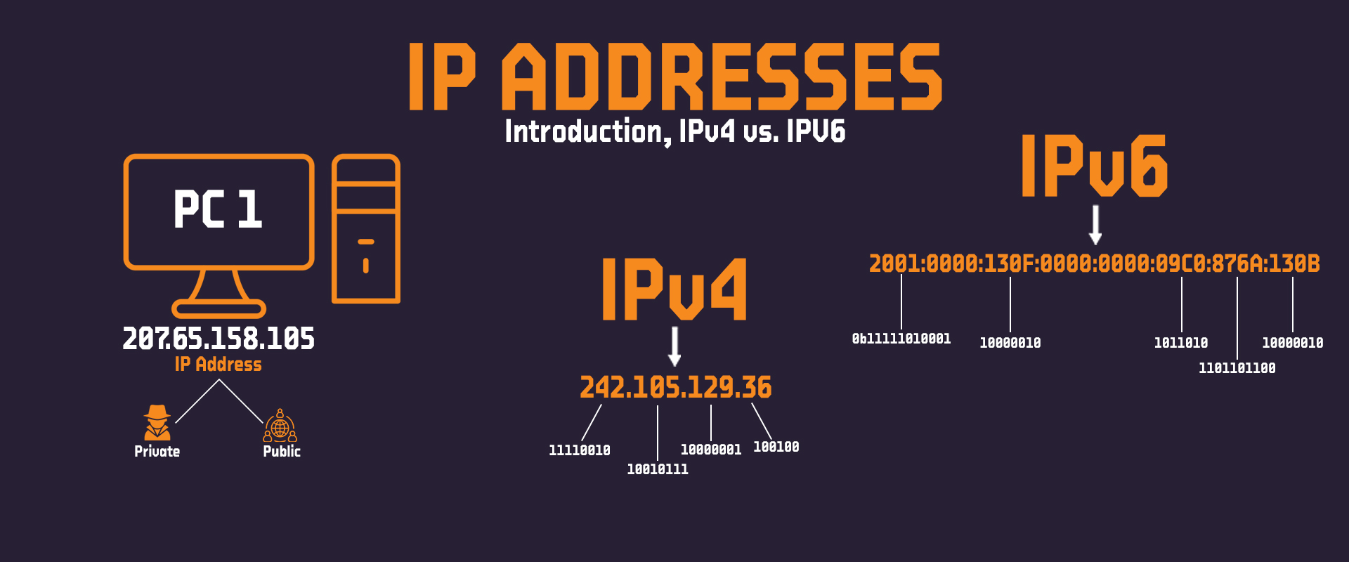 IP addresses