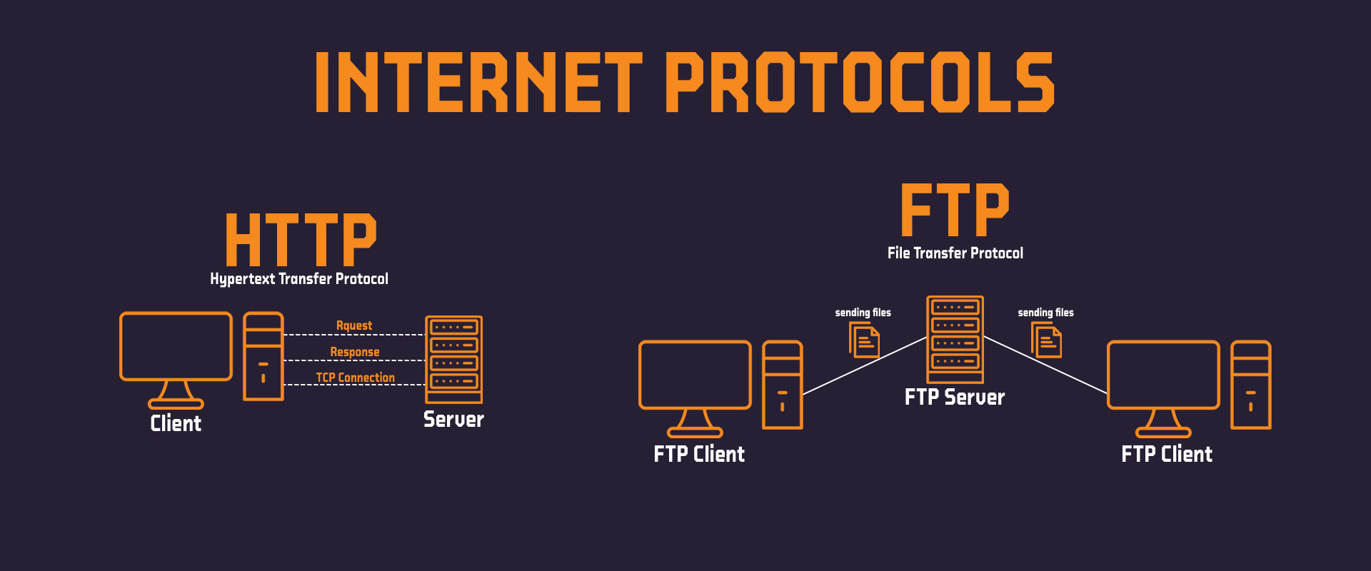 HTTP and FTP