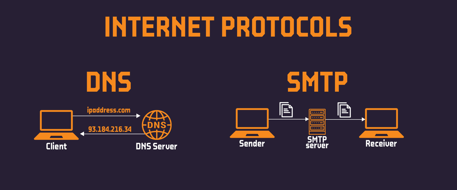 DNS and SMTP
