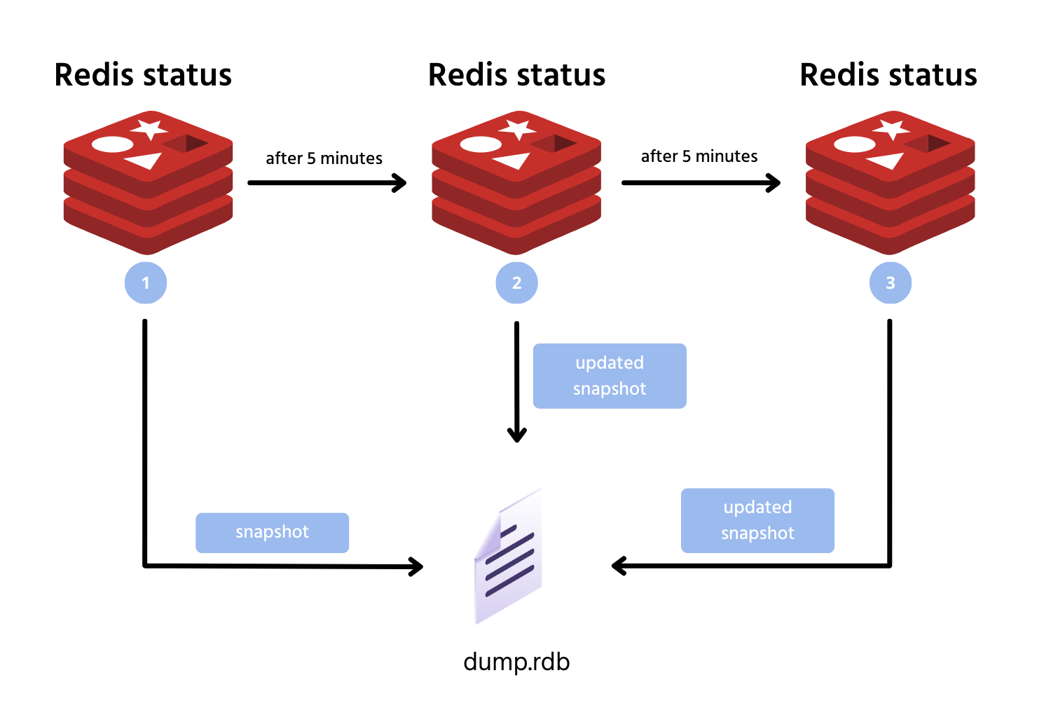Redis+status+2.0