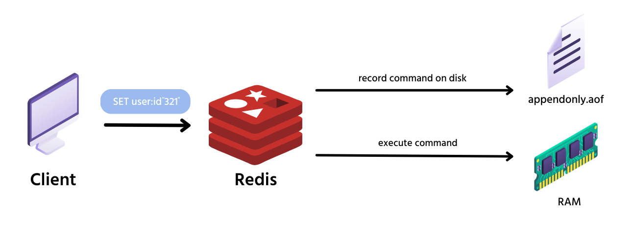redis+AOF