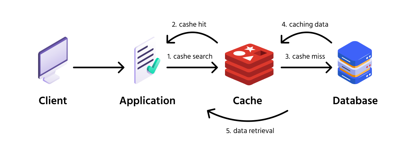 cache+exaple+app