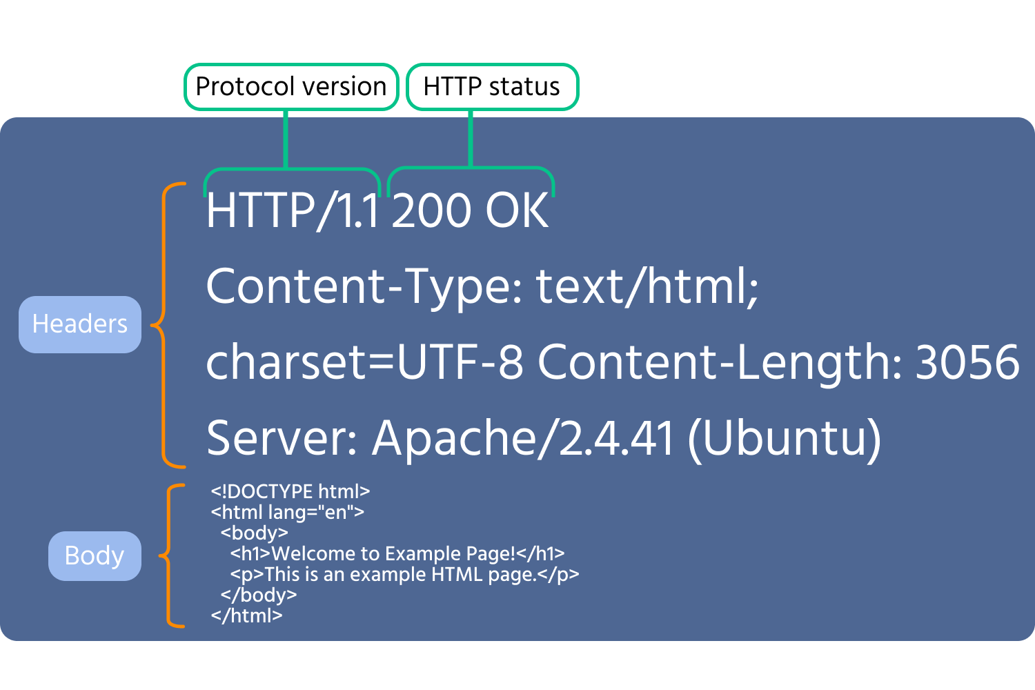 http+status+http+protocol