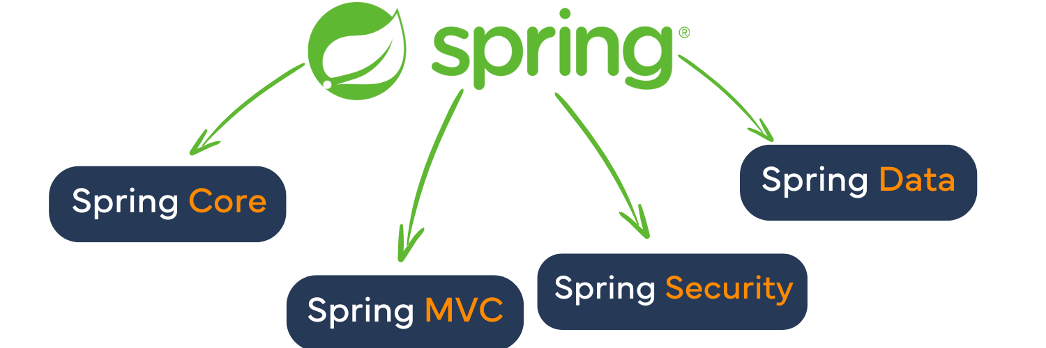 modules+spring