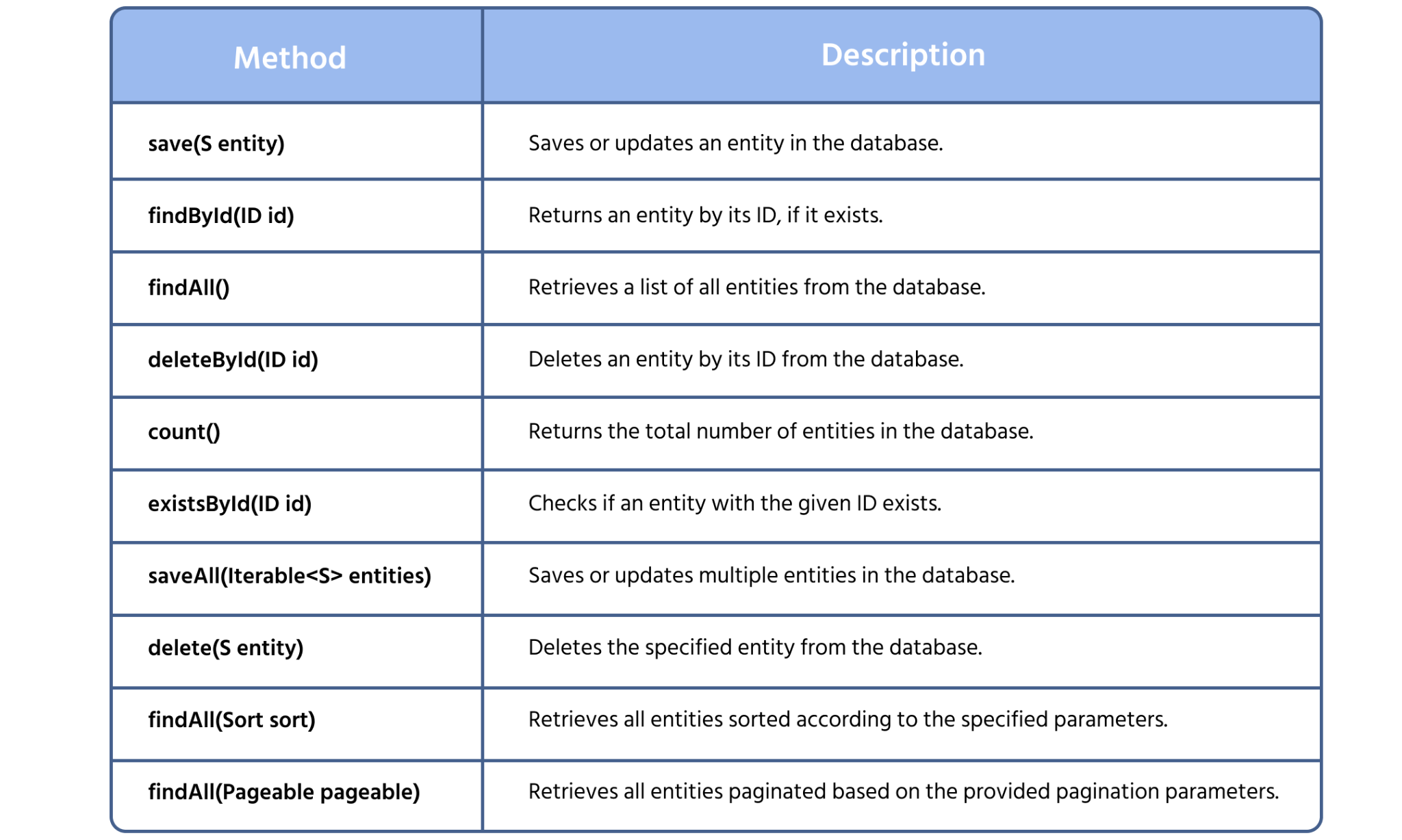 jpa+method+database
