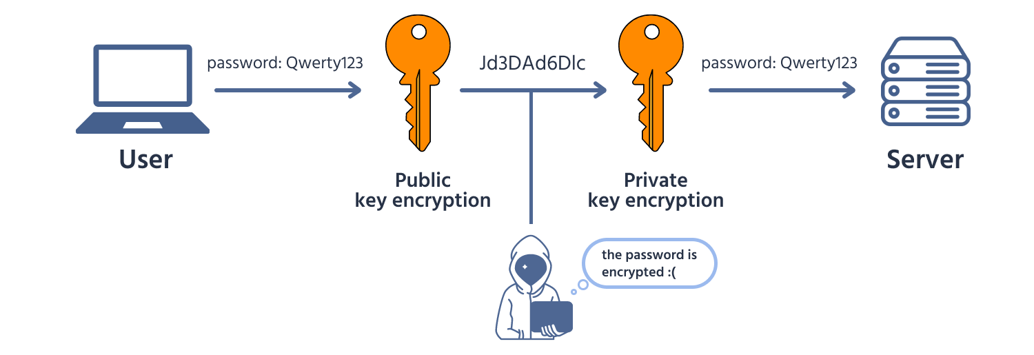 encrypt+https