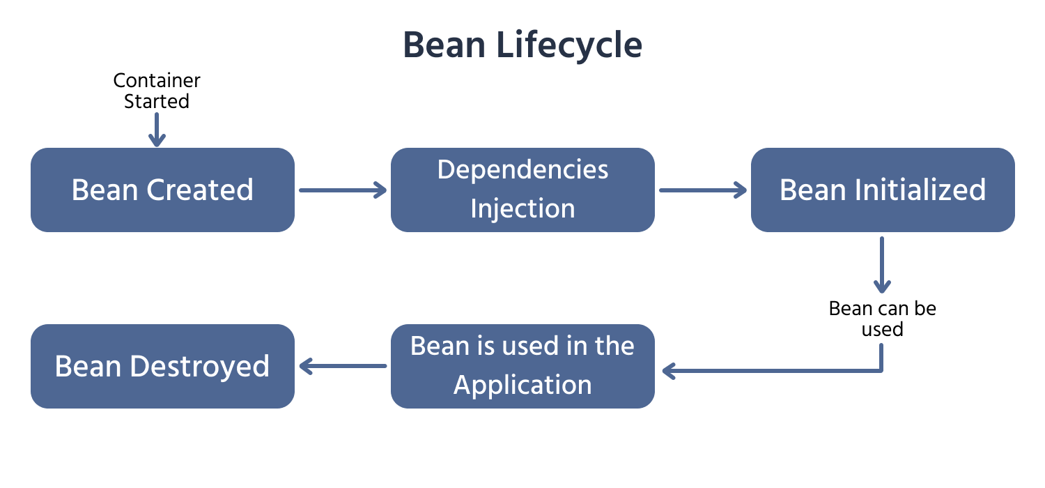 lifecyclebean