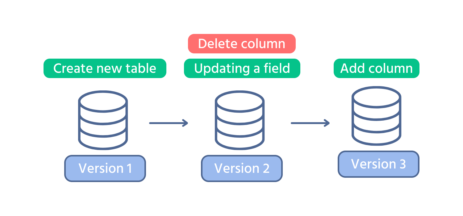 migr+database