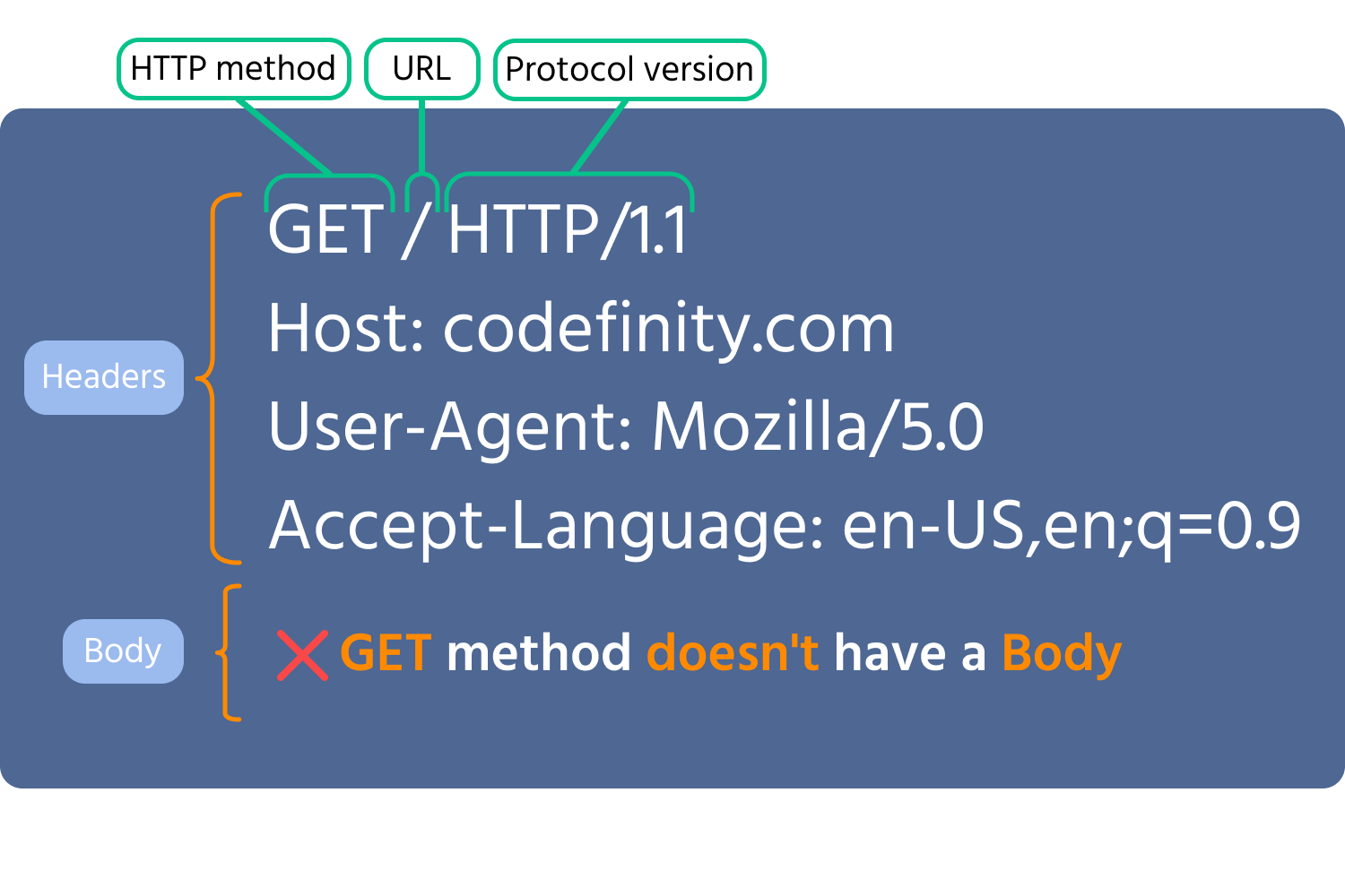 request+http