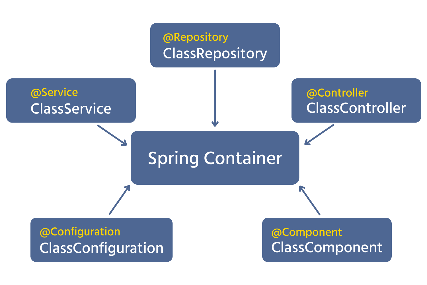 spring+annotation