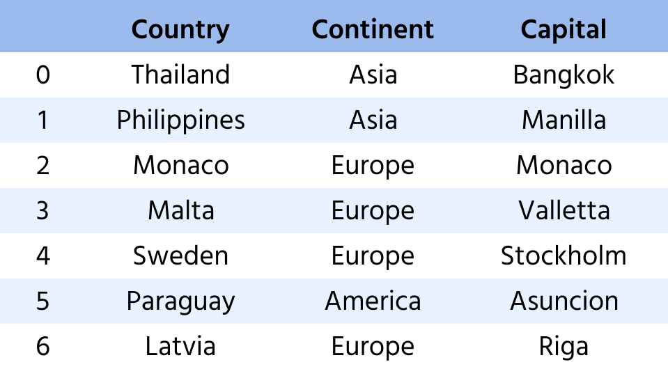 DataFrame de países