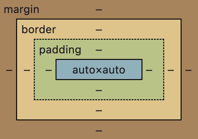 box model