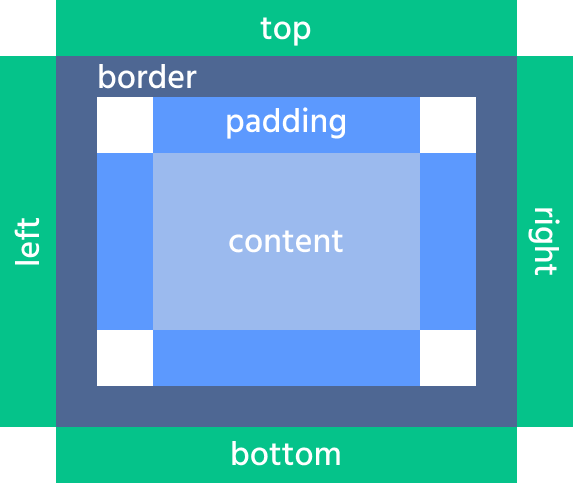 margin