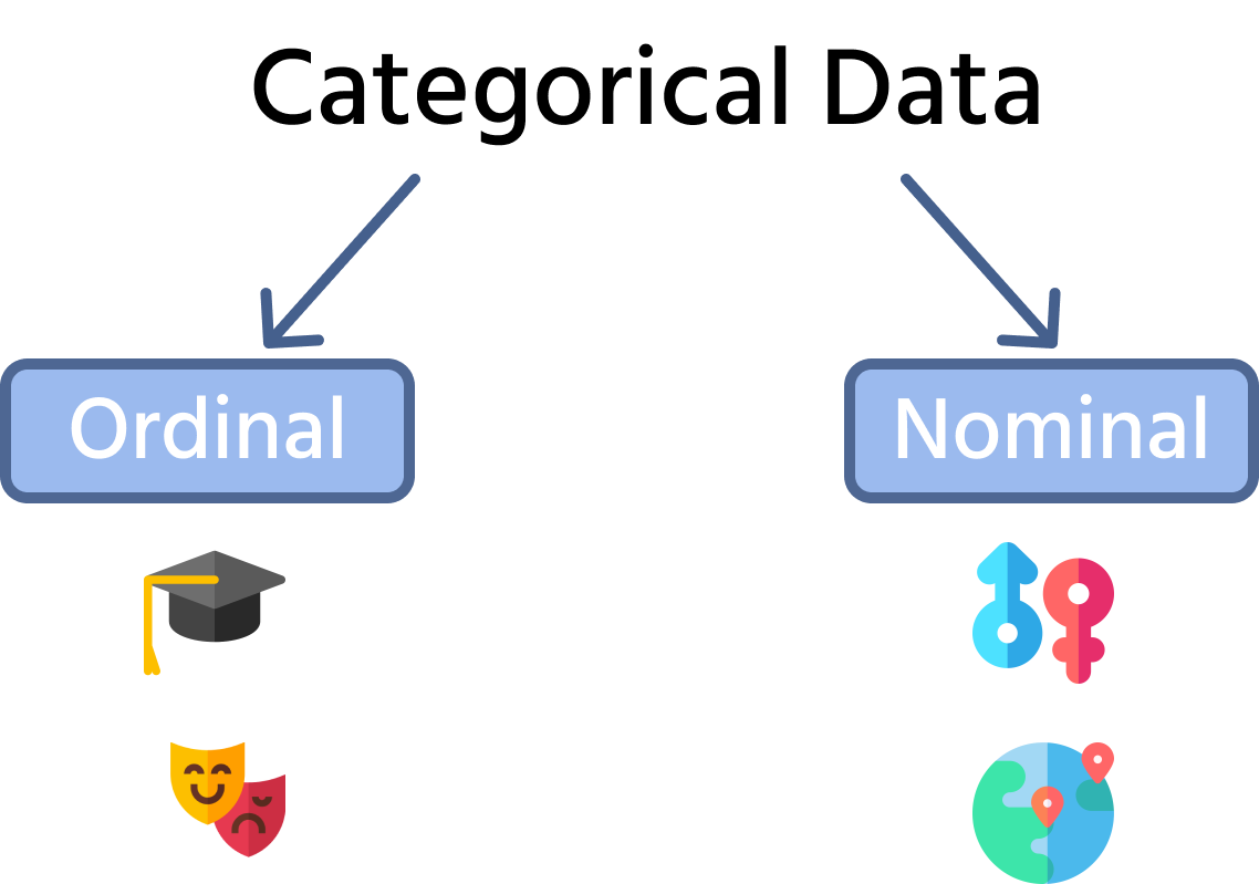 Types of categorical data