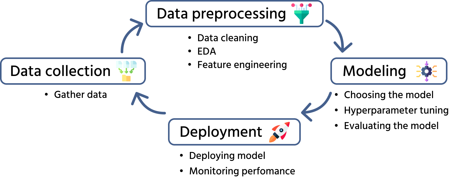 ML-Workflow