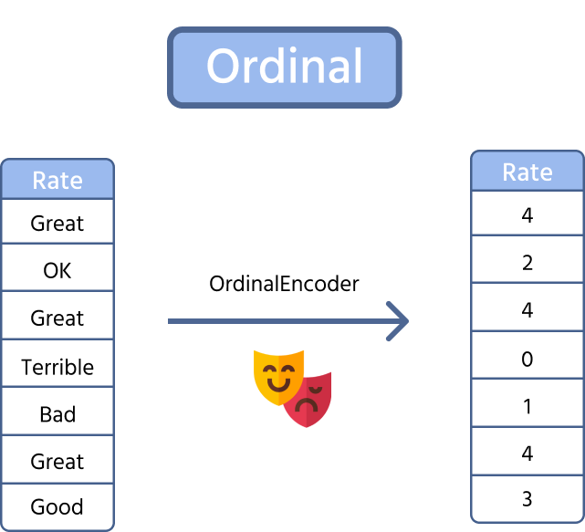 Codificación ordinal