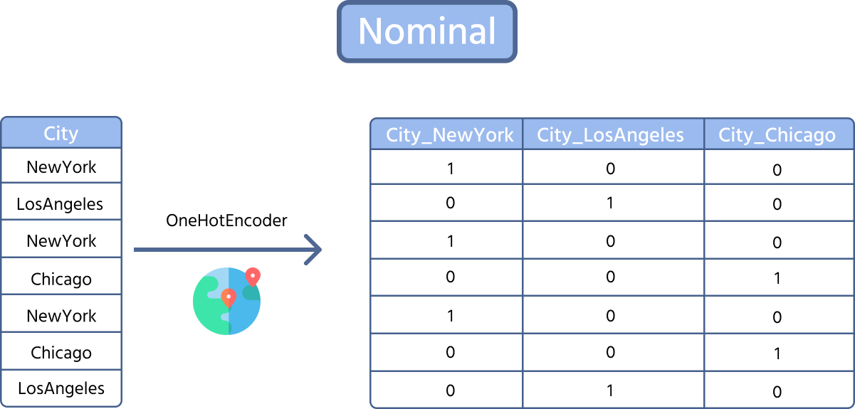 One-hot encoding