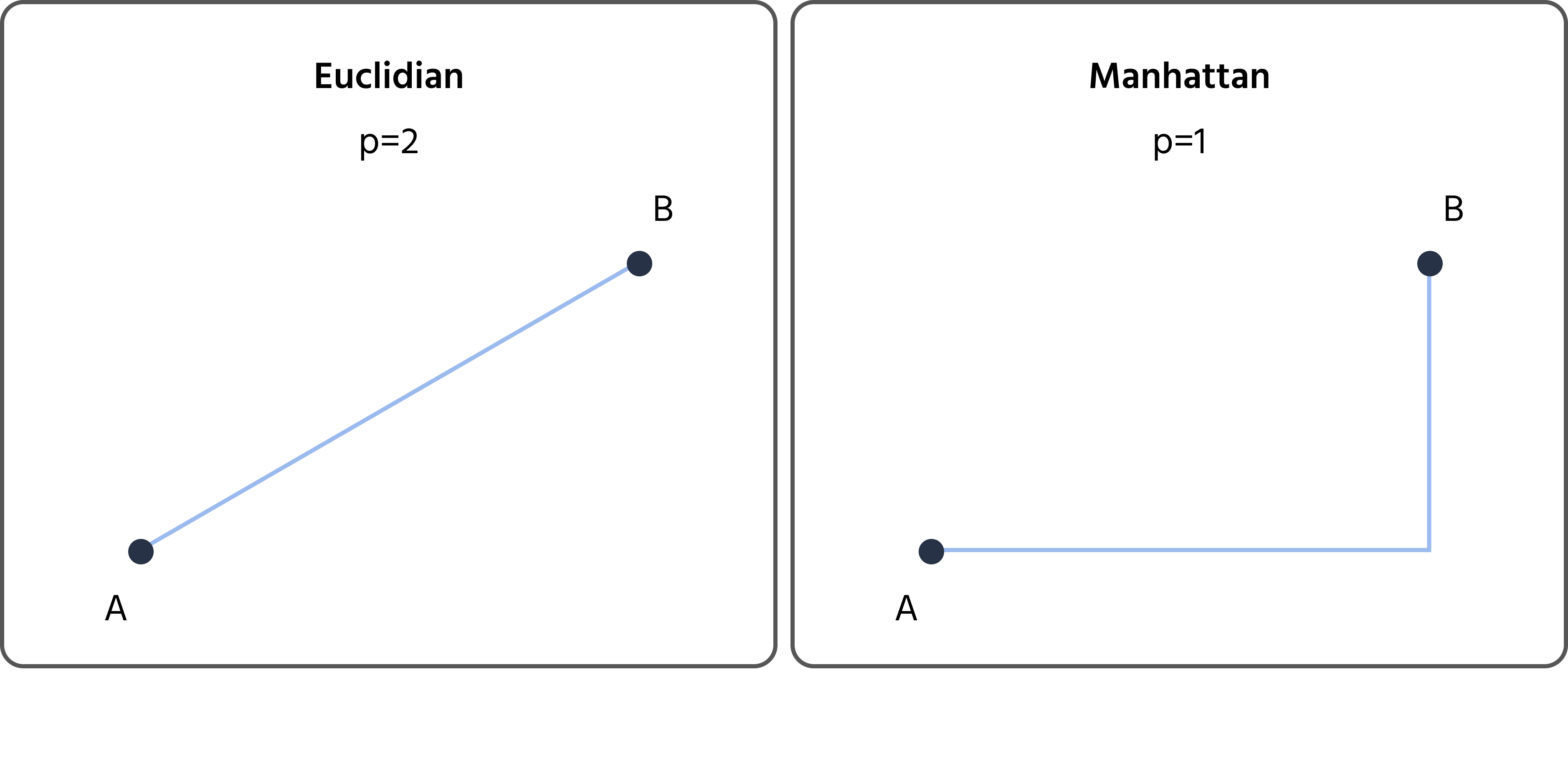 Distances