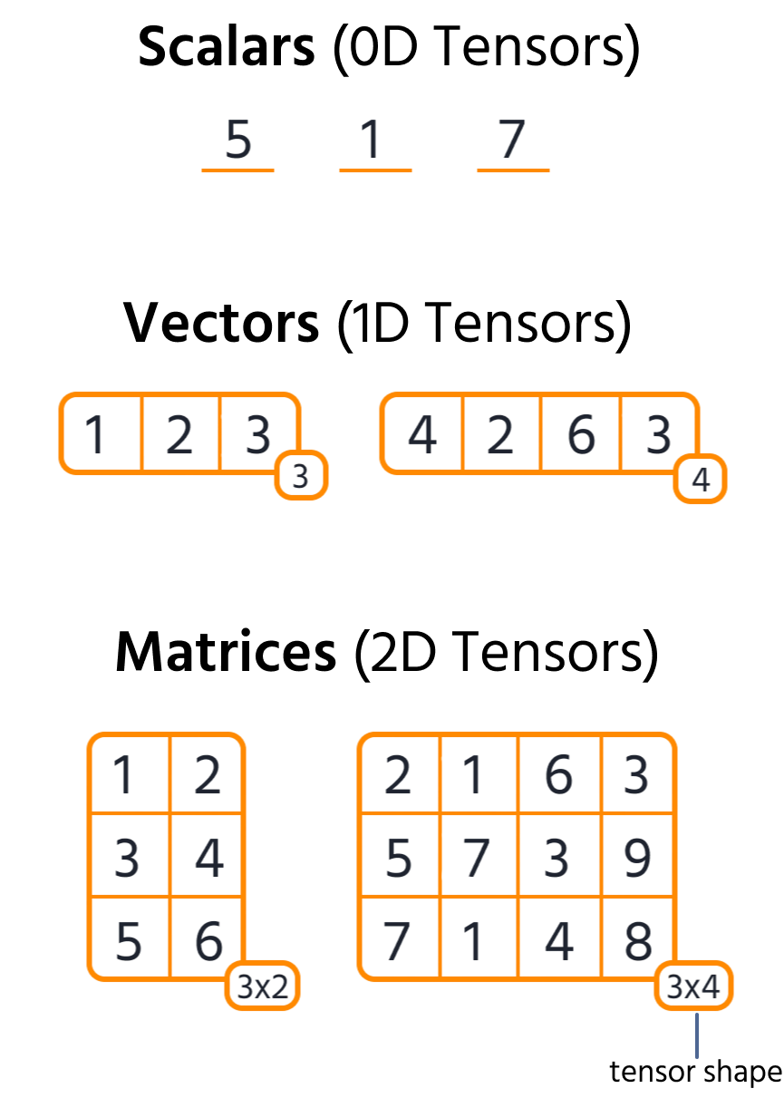 tensors