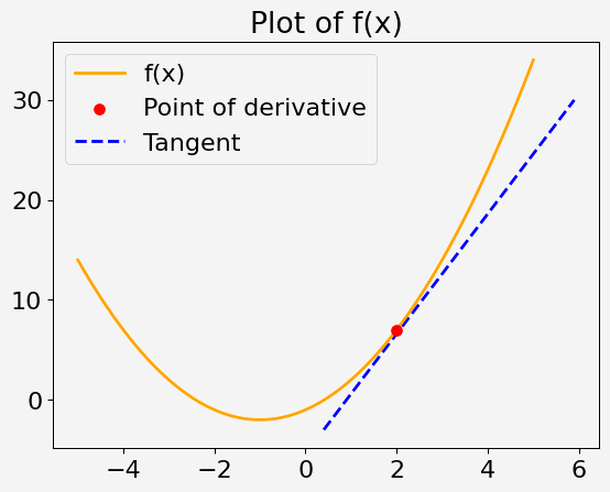 Derivative of a Function at a Point