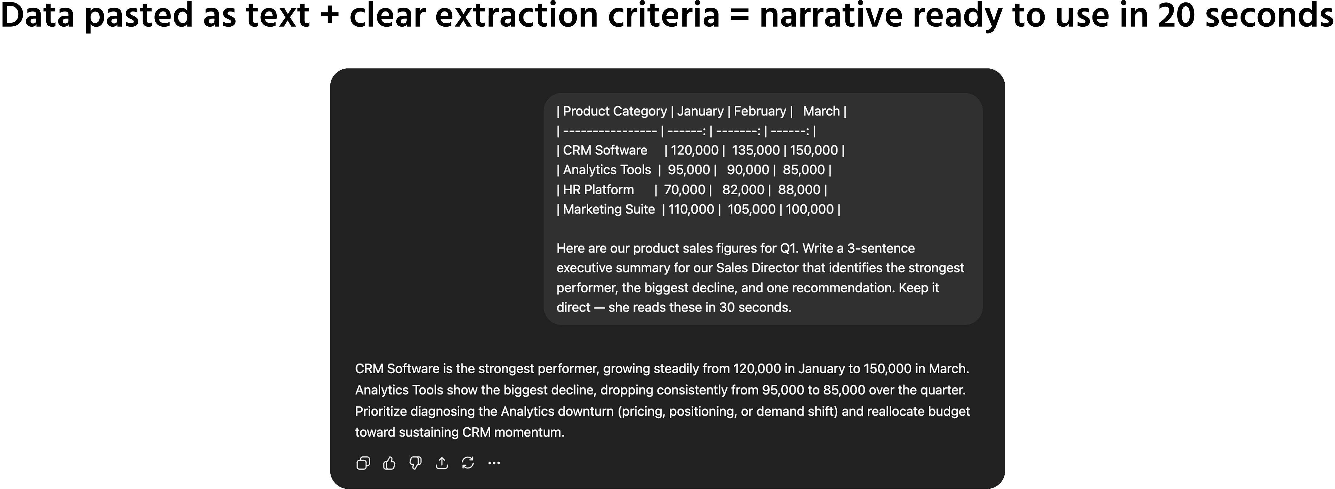 Screenshot description: A chat window showing a data narrative prompt in action. The user pastes a simple fictional table — four product categories, three months of sales figures, clearly labeled as example data — and sends: Here are our product sales figures for Q1. Write a 3-sentence executive summary for our Sales Director that identifies the strongest performer, the biggest decline, and one recommendation. Keep it direct — she reads these in 30 seconds. The AI responds with three clean, specific sentences that reference actual figures from the table, identify a trend, flag a decline, and close with a targeted recommendation. Annotation: "Data pasted as text + clear extraction criteria = narrative ready to use in 20 seconds."