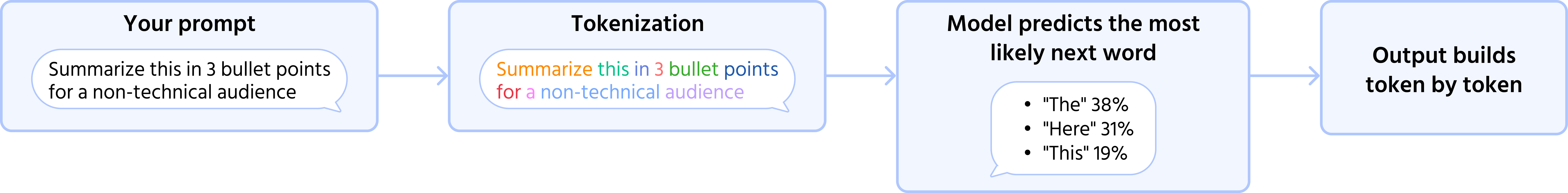Screenshot description: A clean horizontal flow diagram with four labeled steps connected by arrows. Step 1 — box labeled "Your prompt" containing the text: "Summarize this in 3 bullet points for a non-technical audience." Step 2 — box labeled "Tokenization" showing the same sentence broken into color-coded chunks: Summarize / this / in / 3 / bullet / points / for / a / non-technical / audience. Step 3 — box labeled "Model predicts next token" with a small probability display showing three options: "The" 38%, "Here" 31%, "This" 19%. Step 4 — box labeled "Output builds token by token" showing a partially completed response. Flat, minimal design with no technical jargon in the diagram itself.