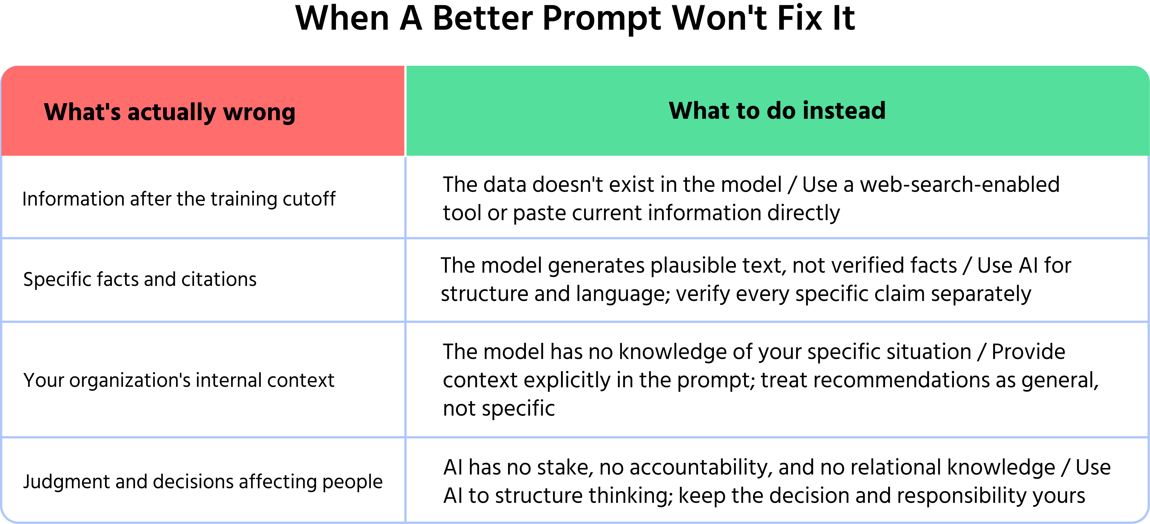 Screenshot description: A clean four-panel reference card graphic — not a screenshot of an AI tool. Title at the top: "When A Better Prompt Won't Fix It." Four rows, each with a bold limit name on the left and a two-part entry on the right showing "What's actually wrong" and "What to do instead." Row 1: "Information after the training cutoff" → "The data doesn't exist in the model / Use a web-search-enabled tool or paste current information directly." Row 2: "Specific facts and citations" → "The model generates plausible text, not verified facts / Use AI for structure and language; verify every specific claim separately." Row 3: "Your organization's internal context" → "The model has no knowledge of your specific situation / Provide context explicitly in the prompt; treat recommendations as general, not specific." Row 4: "Judgment and decisions affecting people" → "AI has no stake, no accountability, and no relational knowledge / Use AI to structure thinking; keep the decision and responsibility yours." Clean layout, professional typography, subtle left border in amber.