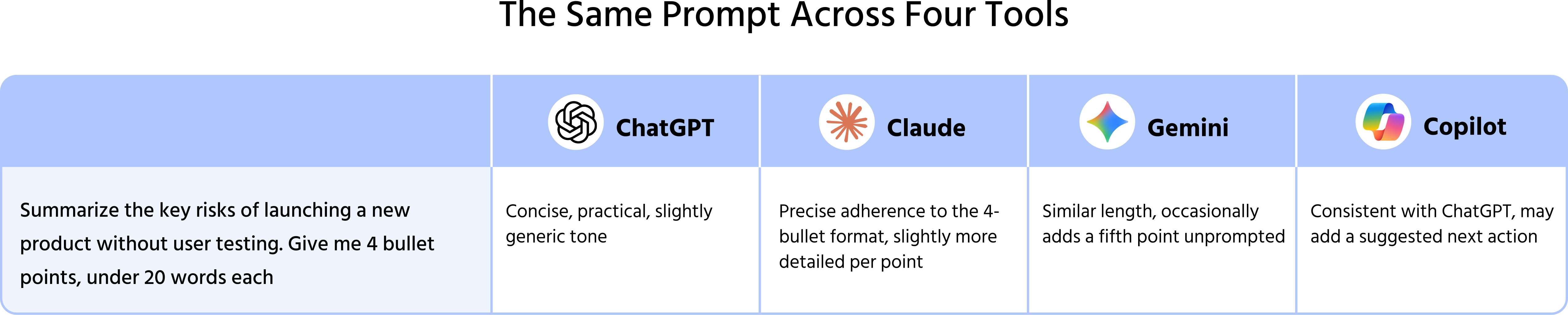 Screenshot description: A comparison table graphic — not a screenshot of any real tool interface. Title: "The Same Prompt Across Four Tools." The prompt used is shown at the top: "Summarize the key risks of launching a new product without user testing. Give me 4 bullet points, under 20 words each." Below, a four-column table with one row per tool: ChatGPT, Claude, Gemini, Copilot. Each cell shows a brief characterization of how that tool typically responds to this kind of prompt — not the actual output, but a description: e.g. ChatGPT: "Concise, practical, slightly generic tone"; Claude: "Precise adherence to the 4-bullet format, slightly more detailed per point"; Gemini: "Similar length, occasionally adds a fifth point unprompted"; Copilot: "Consistent with ChatGPT, may add a suggested next action." A note at the bottom: "The technique is the same. The output style varies. Explicit format instructions narrow the gap."