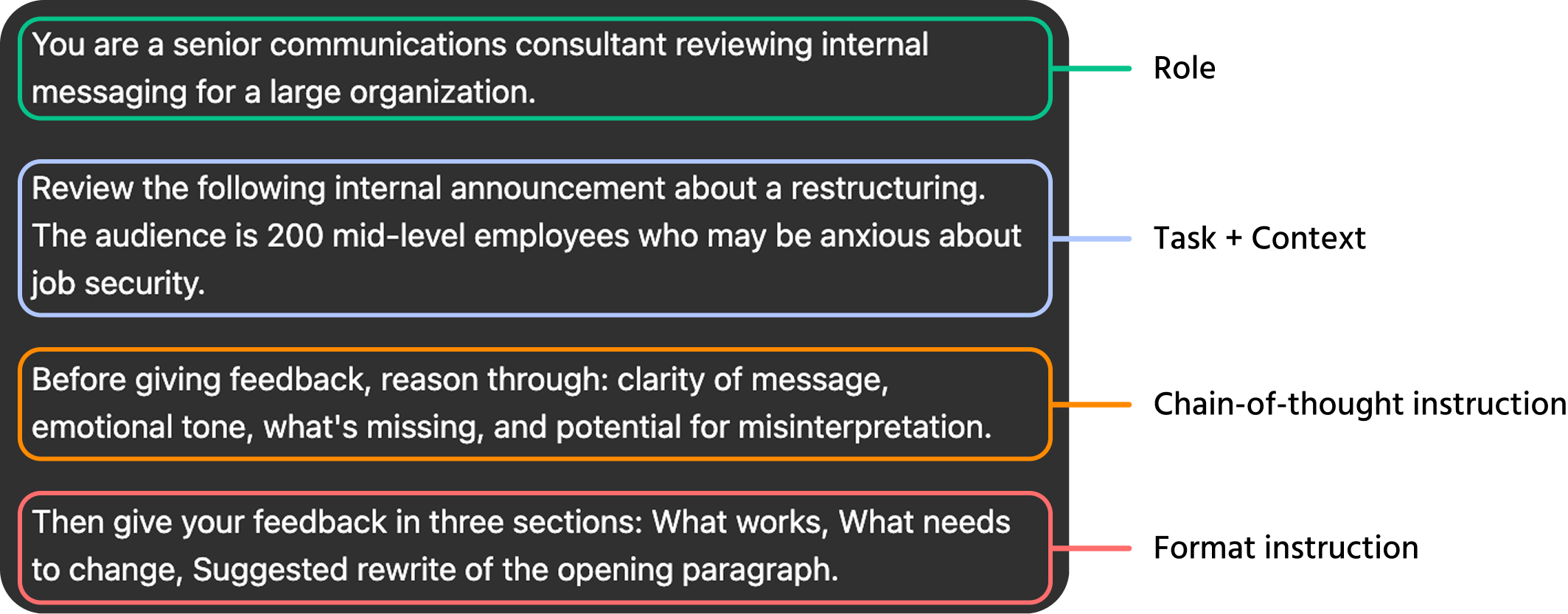 Screenshot description: A single prompt displayed in a large text box, with four distinct color-coded sections visually separated by subtle background shading. Each section has a small label tag in the top-left corner. Section 1 — "Role" (purple): You are a senior communications consultant reviewing internal messaging for a large organization. Section 2 — "Task + Context" (blue): Review the following internal announcement about a restructuring. The audience is 200 mid-level employees who may be anxious about job security. Section 3 — "Chain-of-thought instruction" (teal): Before giving feedback, reason through: clarity of message, emotional tone, what's missing, and potential for misinterpretation. Section 4 — "Format instruction" (orange): Then give your feedback in three sections: What works, What needs to change, Suggested rewrite of the opening paragraph. Below the prompt, the AI response follows exactly the requested structure — three labeled sections with substantive, specific feedback. Annotation at the bottom: "Four techniques. One prompt. Output that's ready to act on."