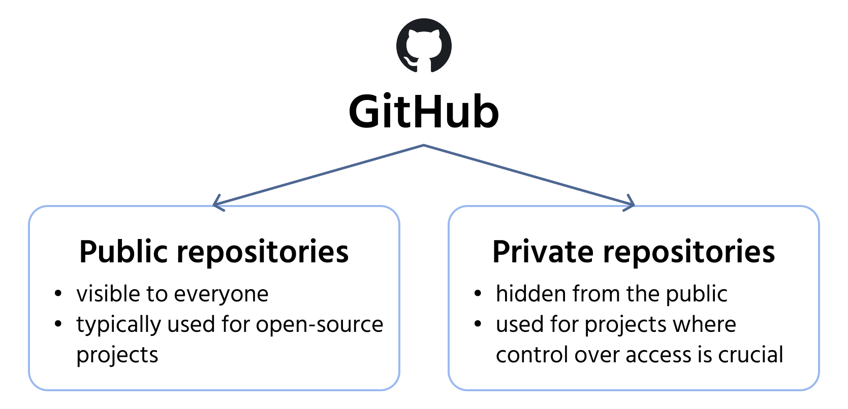 repositorios
