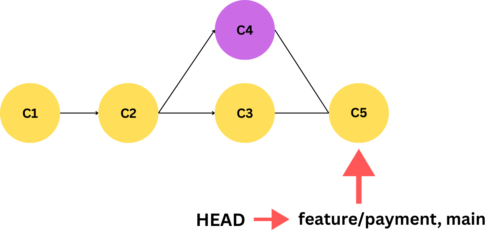 Three-way merge