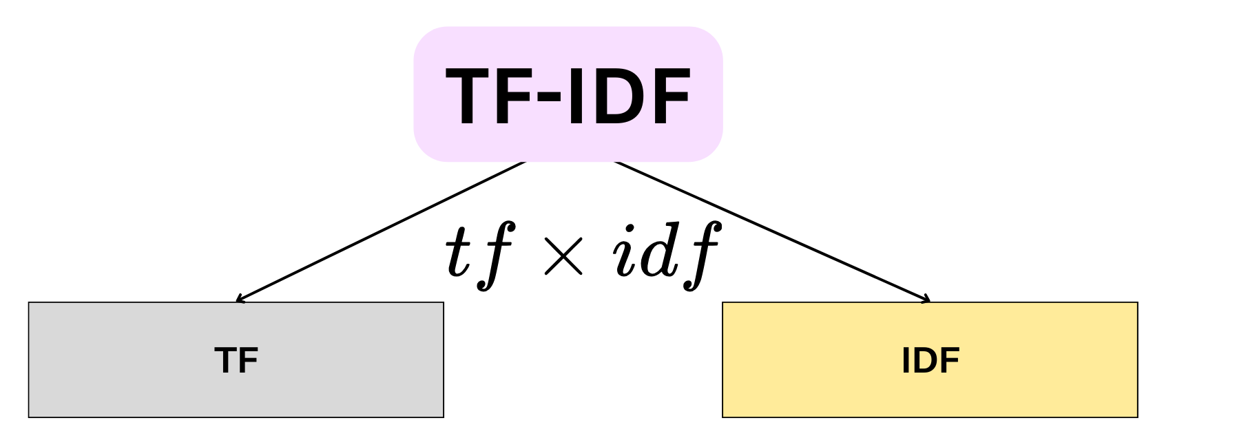Formule TF-IDF