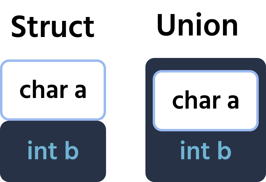 struct+vs+union