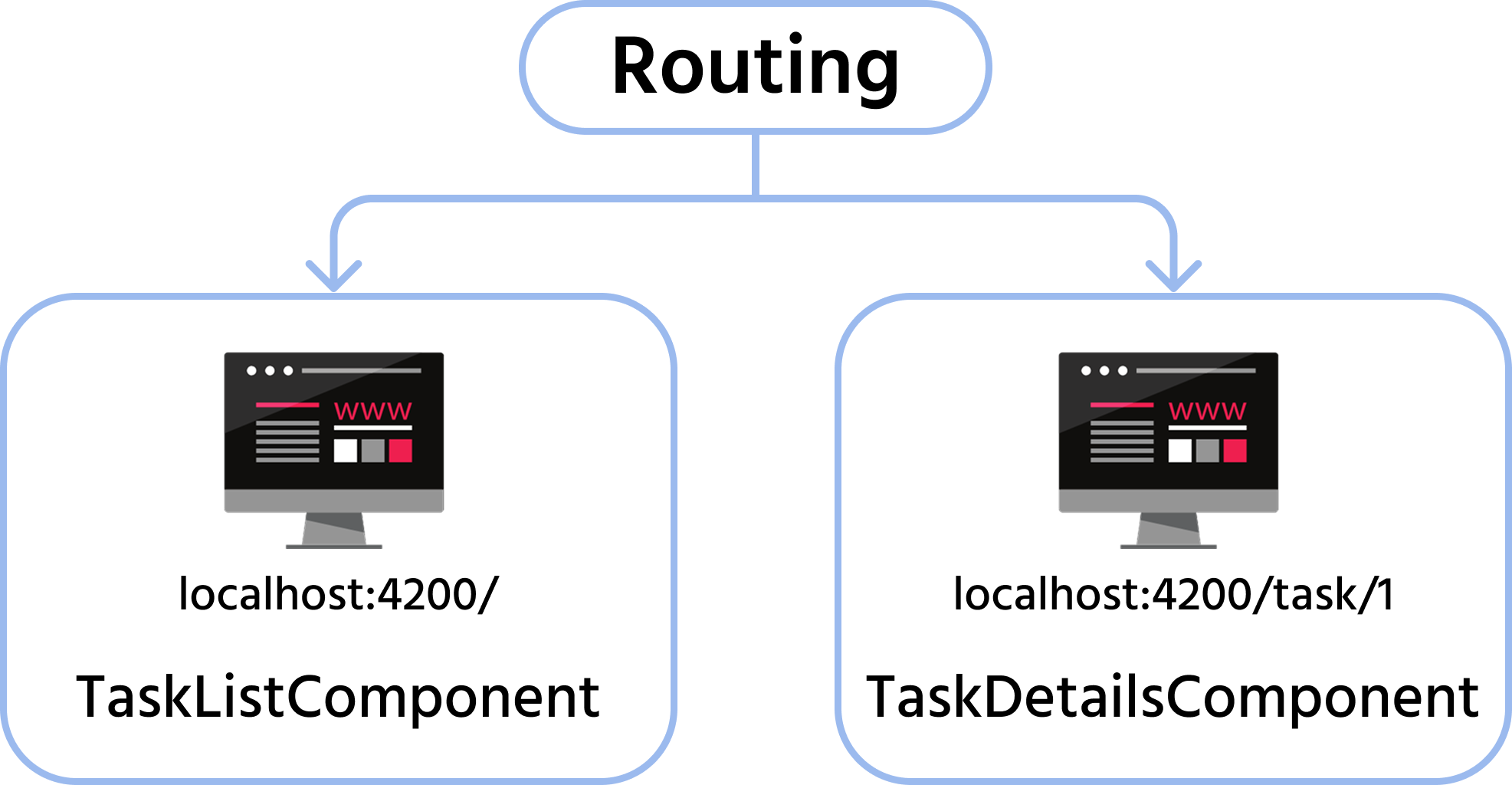 routing+update