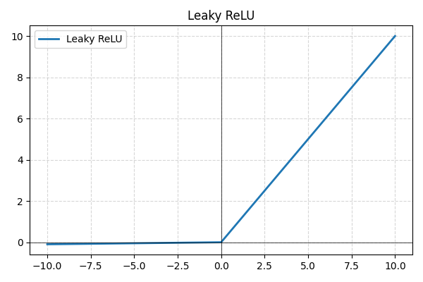 Leaky ReLU