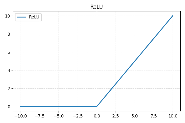 ReLU