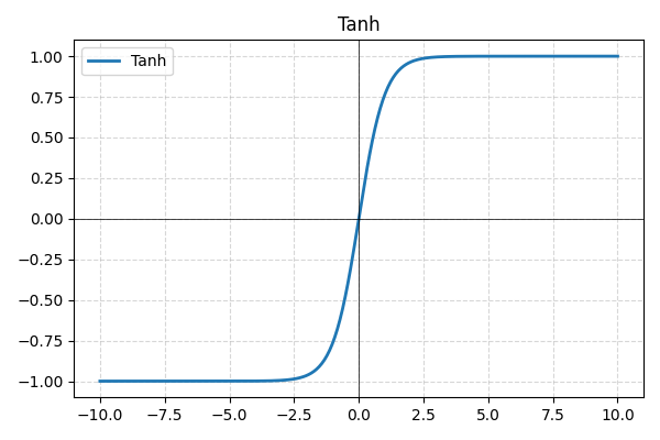 Tanh