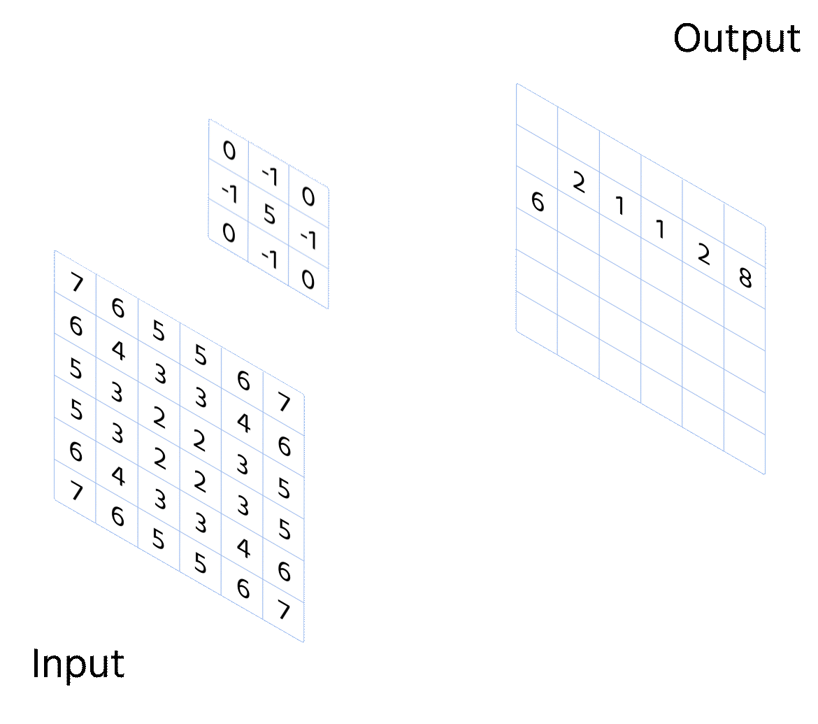GIF della Convoluzione