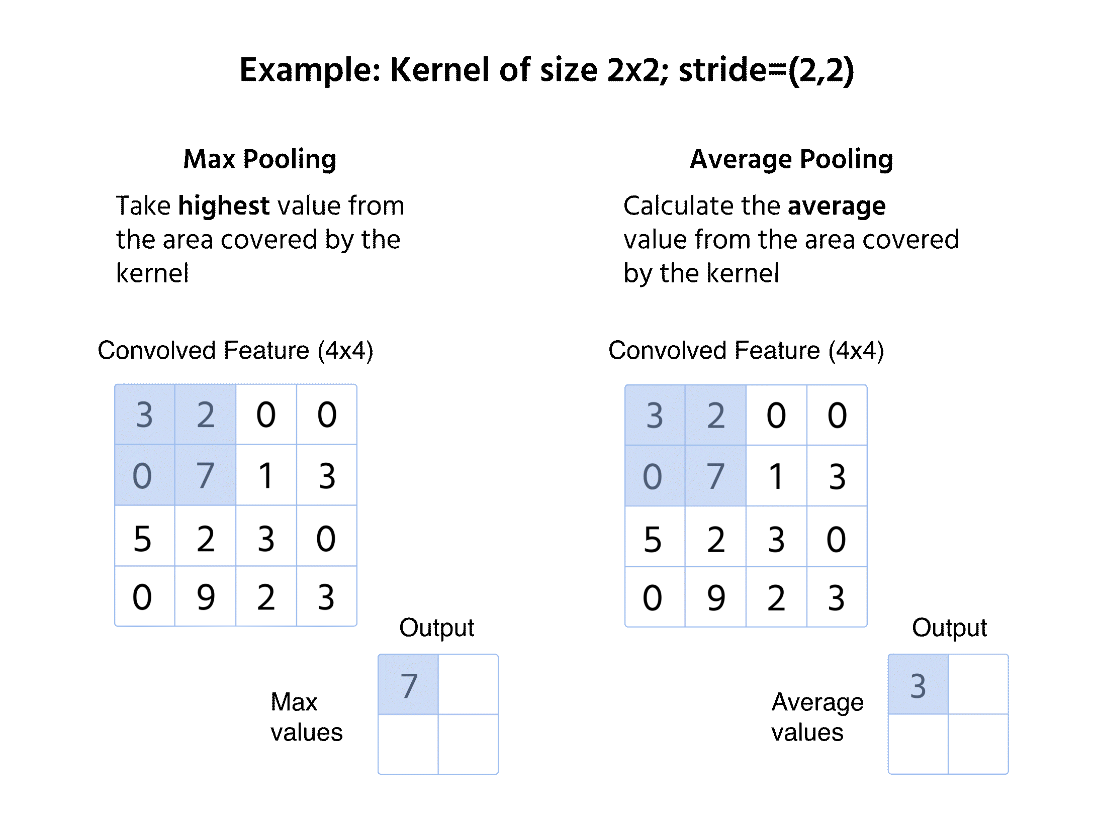 Average/Max Pooling GIF