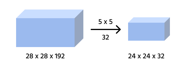 Custo computacional da convolução padrão