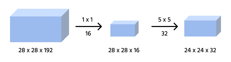 Custo computacional da convolução inception